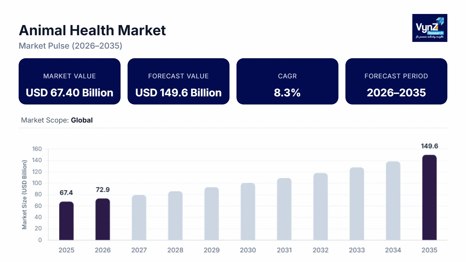 Animal Health Market
